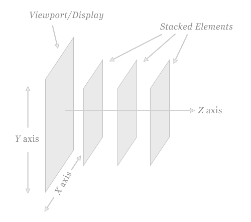 Graphical Z Index